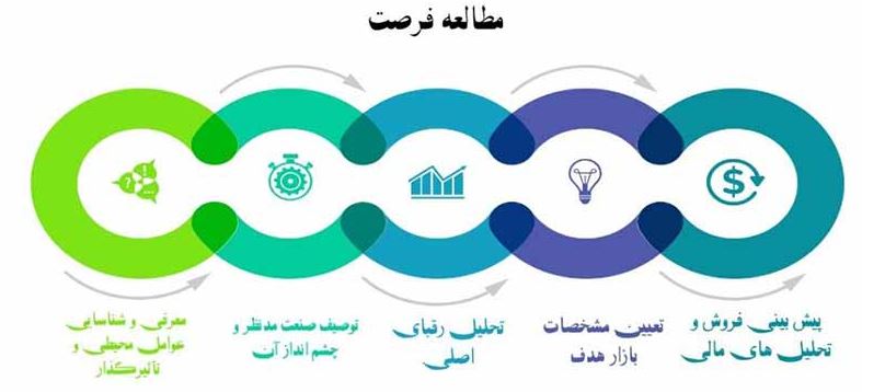 مطالعات فرصت Opportunity Study